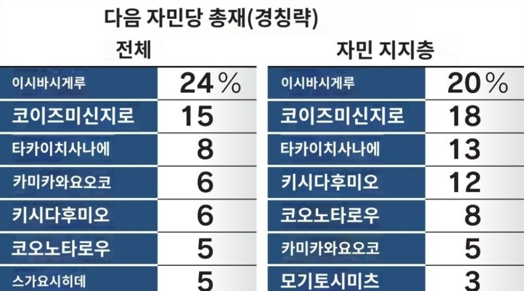 次期首相支持率2位に上がったファンクルセク