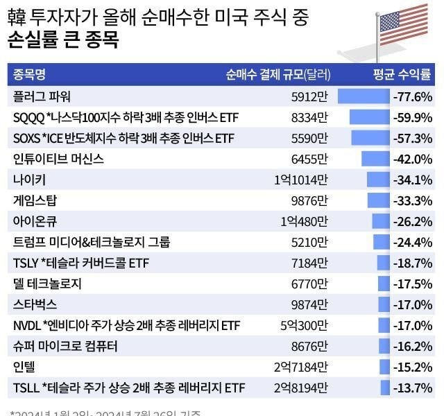 韓国投資家が今年純買収した米国株のうち損失率の大きい種目