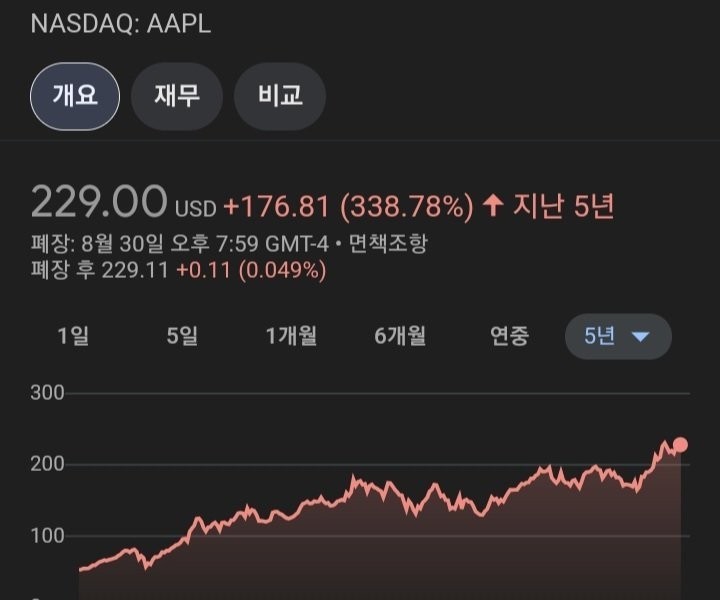 アップル5年間の株価上昇幅jpg