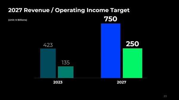 ネクソンイ・ジョンホン代表、2027年の売上「7兆ウォン」を語る