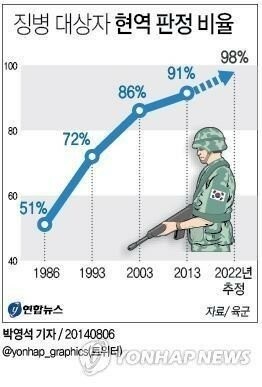 現役不足埋め込み判定緩い？… 「入隊後の兵役不可」年間6000人