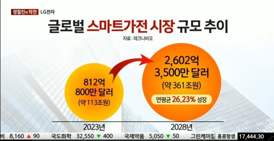 LG電子上半期の平均給与推移