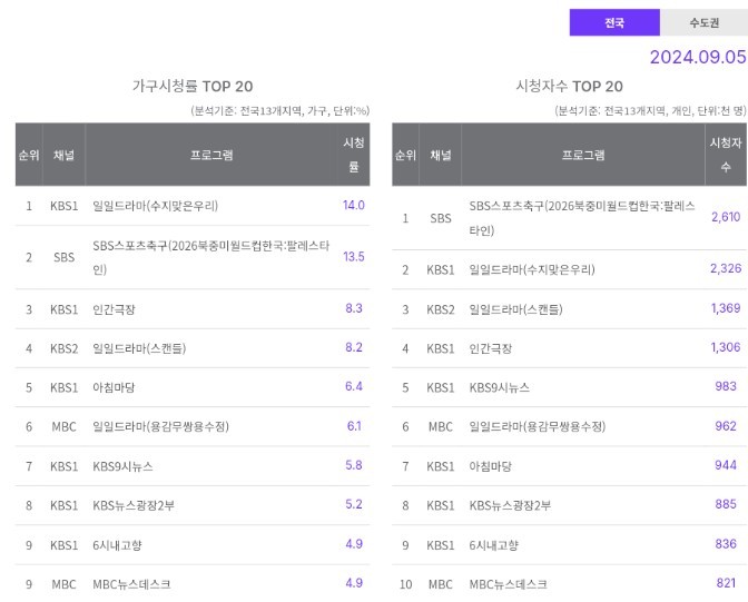 韓国vsパレスチナテレビ視聴率13.5％