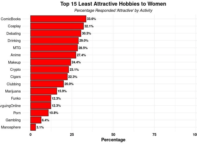 アメリカの女性が魅力的に感じる男性の趣味