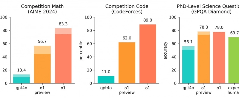 本日公開されたGPT-o1モデルの性能向上幅.jpg