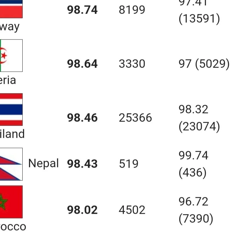 2024年の世界IQランキング