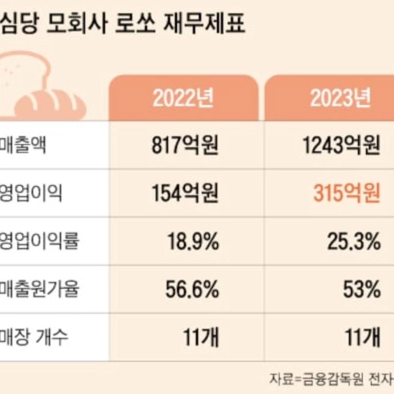 聖心党の営業利益ㄷjpg