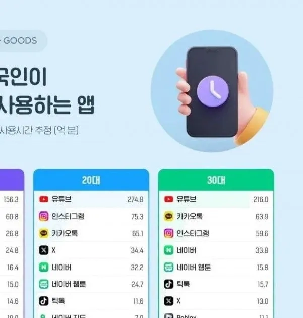 世代別韓国人が最も長く使うアプリ