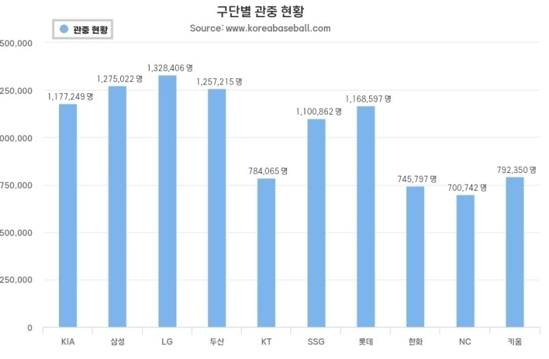 [KBO] LG、過去2番目のチームとして「130万人の観客」