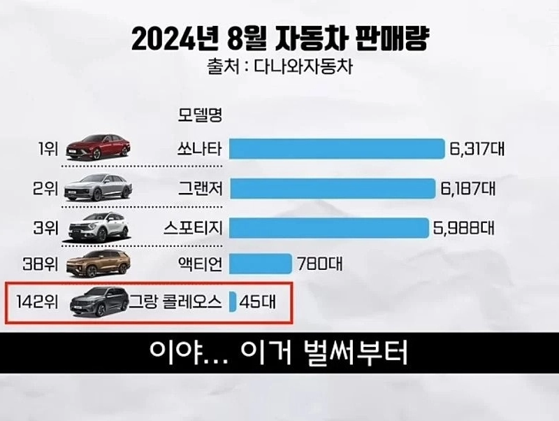 ルノー8月の自動車販売量近況ㄷㄷ