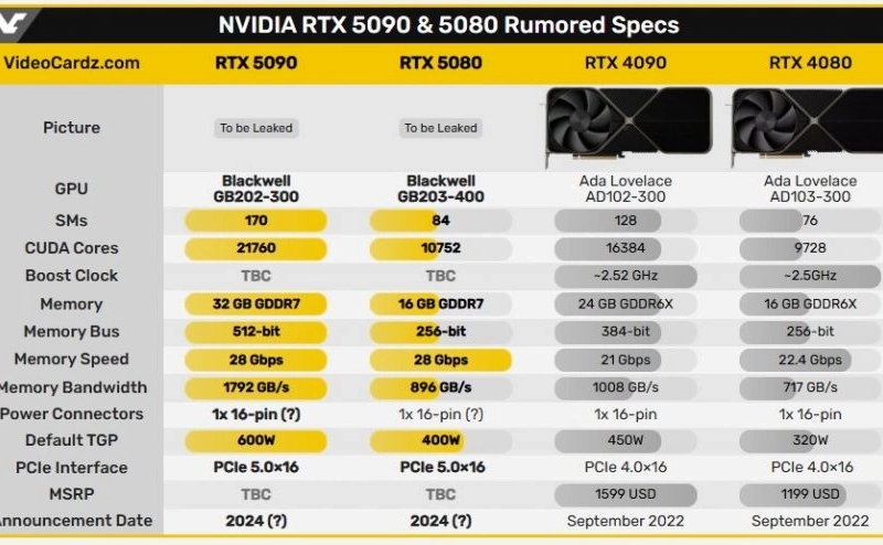 RTX 5090、5080の性能漏洩