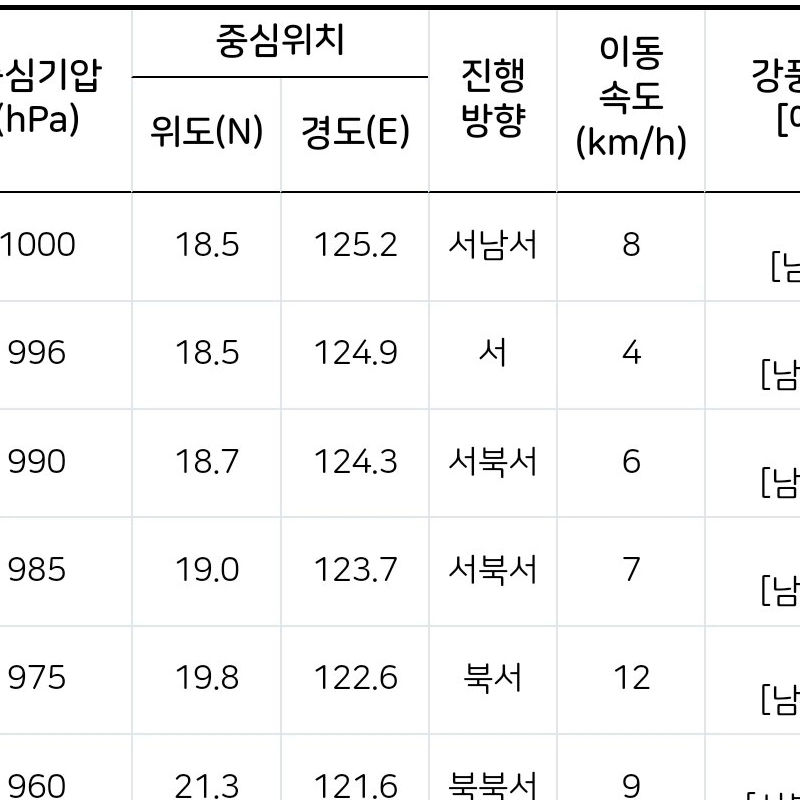 第18号 台風クラットン発生