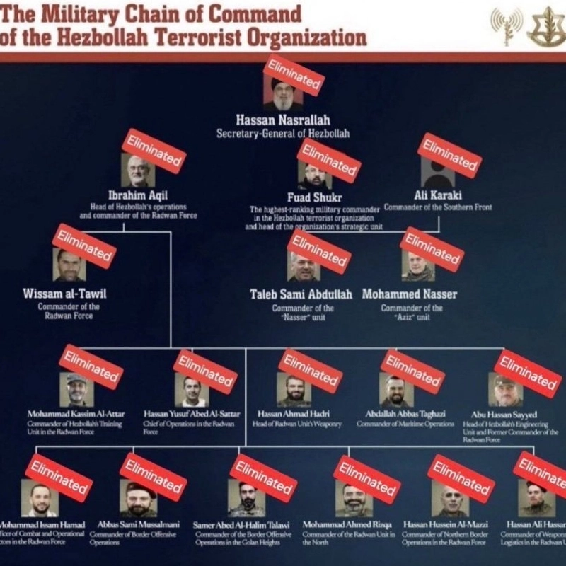 イスラエルがヘズボラ首脳部を全滅させたと公式発表