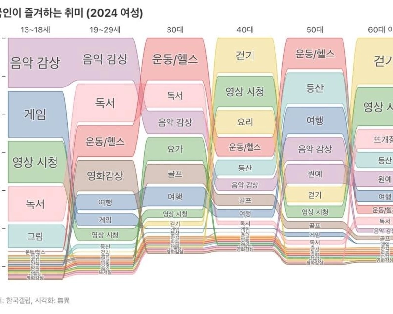 2024年韓国人が好きな趣味