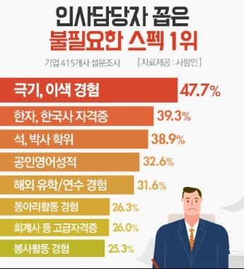 人事担当者が挙げた不要なスペックランキング