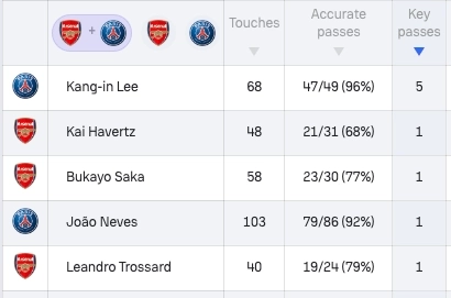 [アーセナルvパリ]両チームキーパスランキング（イ・ガンイン1位）