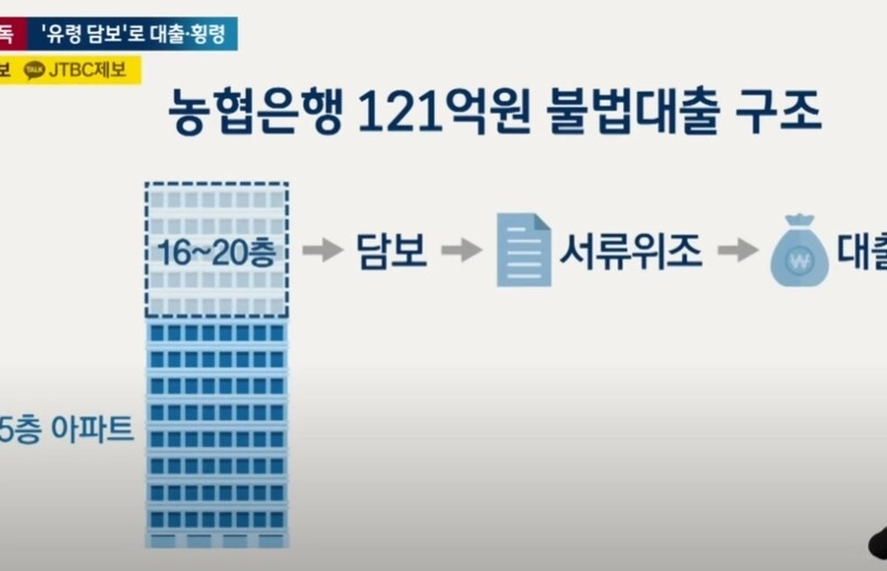 農協職員が違法に121億ローンした方法