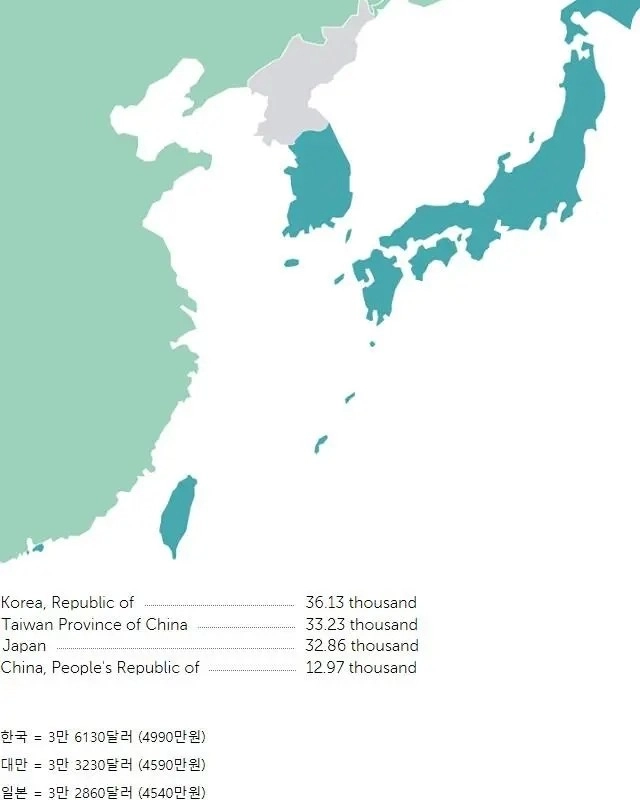 IMF：東アジア1人当たりGDP1位は韓国