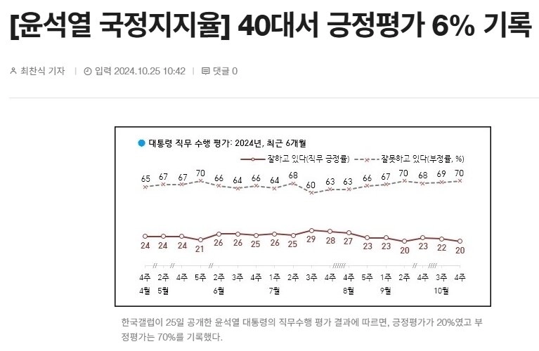 ユンドゥチャン40代支持率6％記録