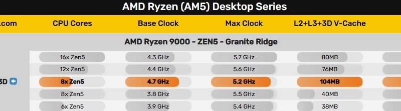 AMD Ryzen 7 9800X3D フルスペック漏洩