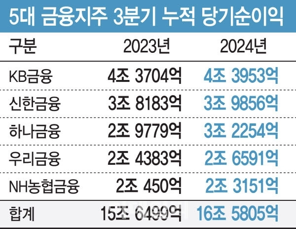 第5四半期金融、第3四半期の累積純益16.6兆「歴代給」