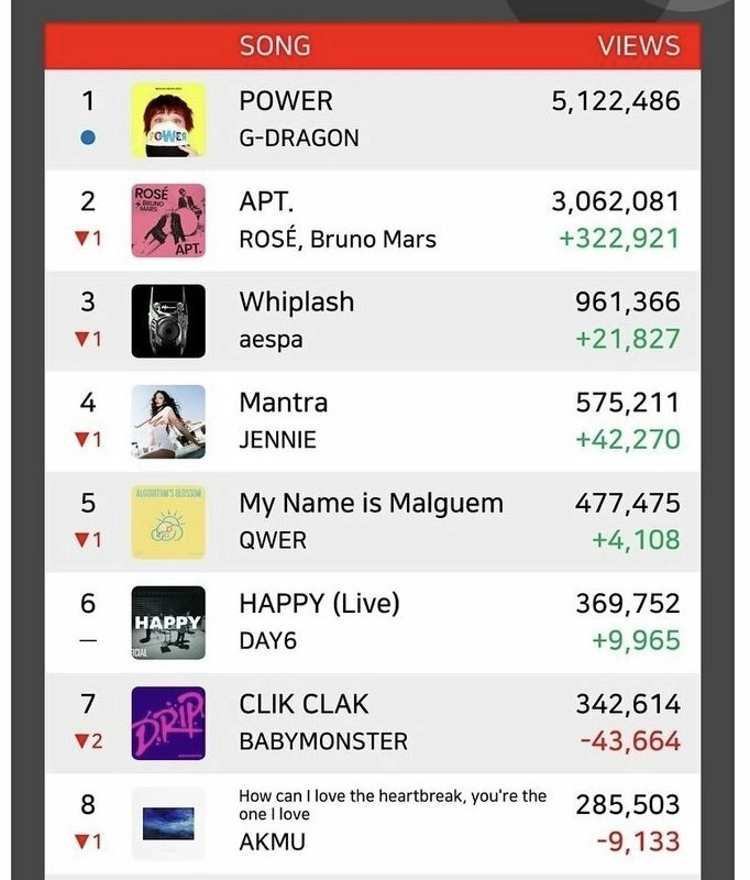 G-DRAGON新曲YouTubeミュージックデイリー1位達成