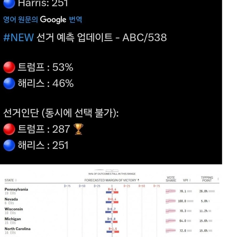 米大統領の最終世論調査もトランプが近所優位だㄷㄷㄷ