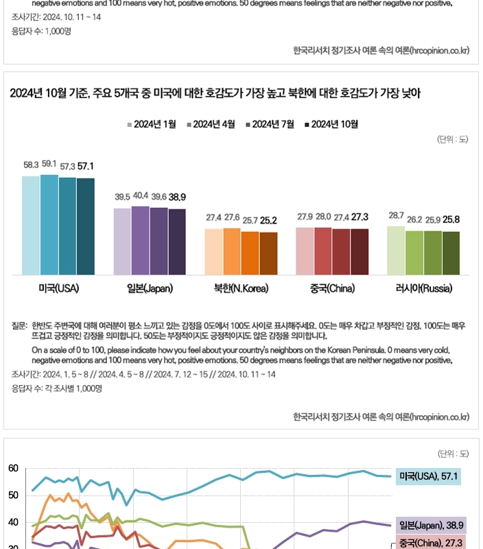 韓国周辺国の好感度調査