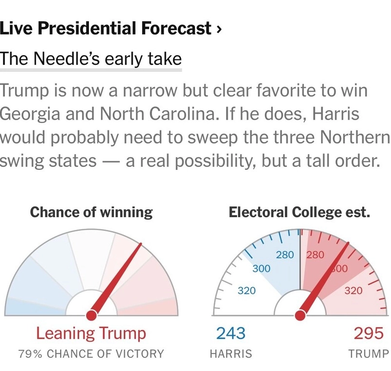 速報）トランプ当選予測80％迫