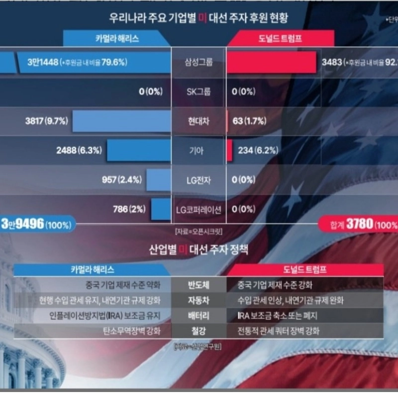 韓国大企業の米大統領候補スポンサーの現状