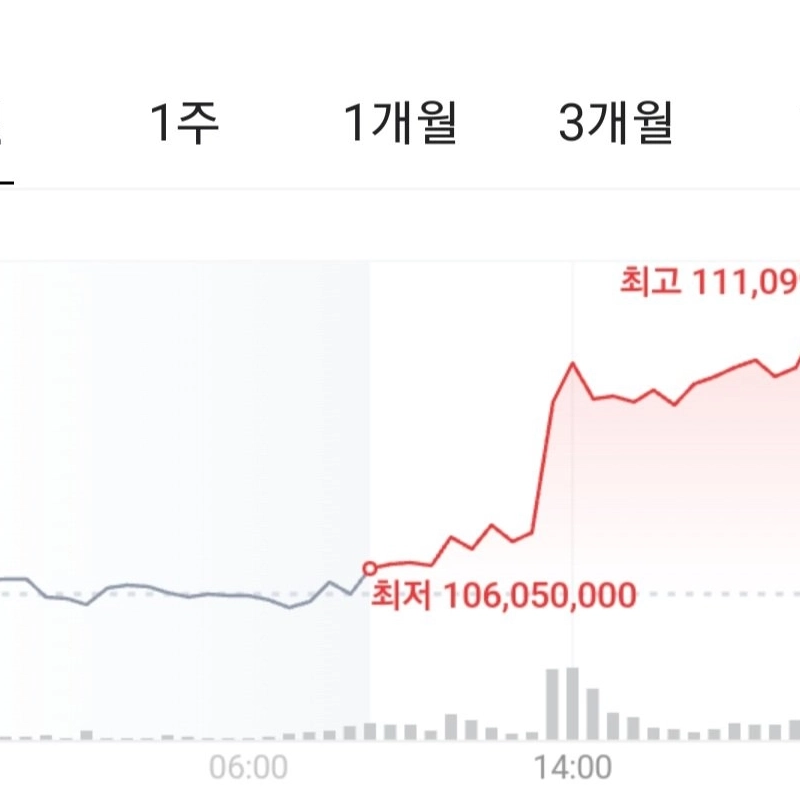 今日一日暴走するビットコイン相場