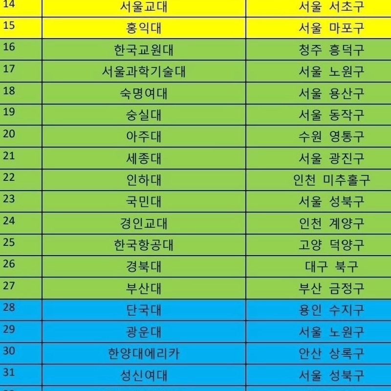 定時立結でだけ減らした大学ランキング