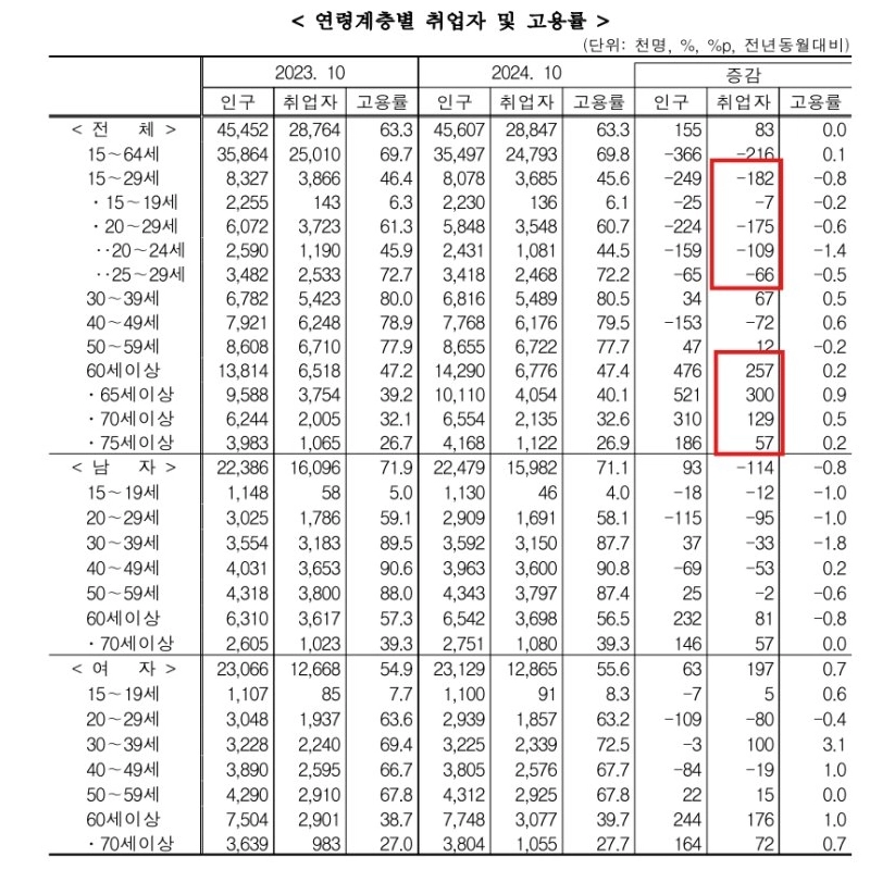 韓国10月の就業者8万3,000人増加