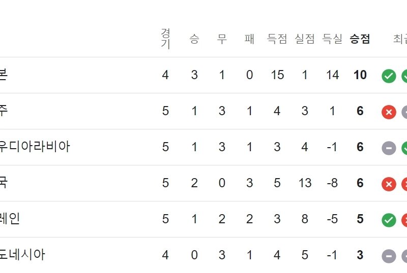 インドネシアと日本の試合だけを残したまま5回戦を終えたアジア地域3次予選順位表現況.jpg