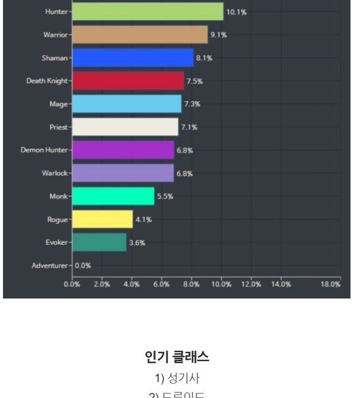 楽しく見る20周年WoW人口統計