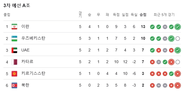 [A組]カタール、劇的ブザービーターでTOP2希望を生かす。2位と勝点6点差から3点差で