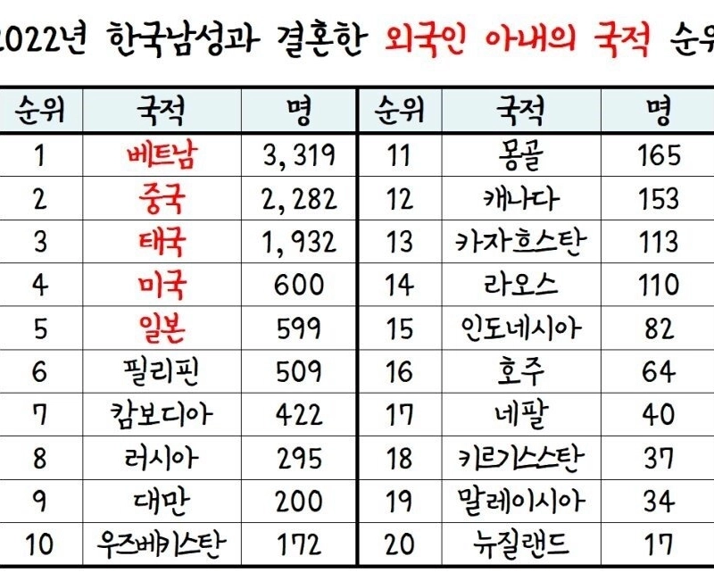 2022年度韓国男性と結婚した外国人妻の国籍順位