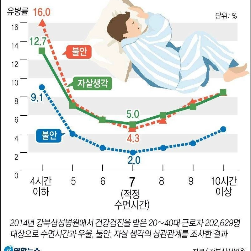 睡眠時間と精神健康の相関関係