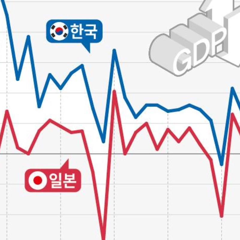 韓国・日本の経済成長率の推移