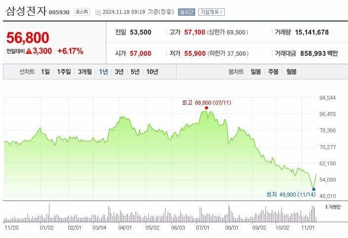 「その時生きる…」サムスン電子、自社株焼却に６％「火柱」