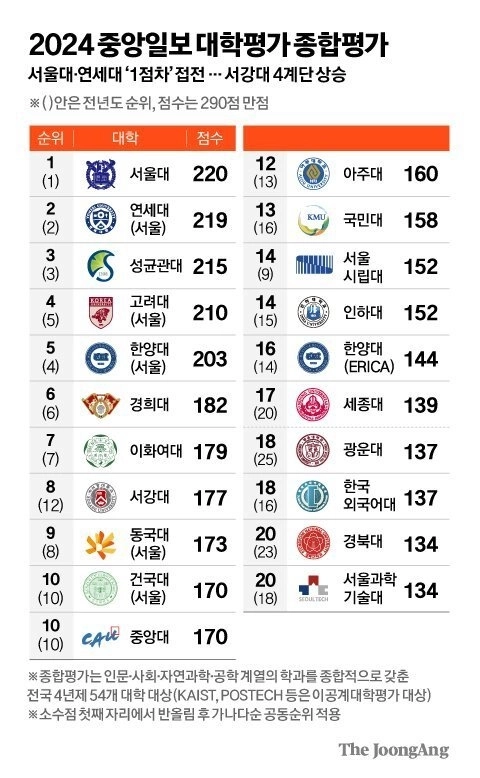 2024年度中央日報大学ランキング発表