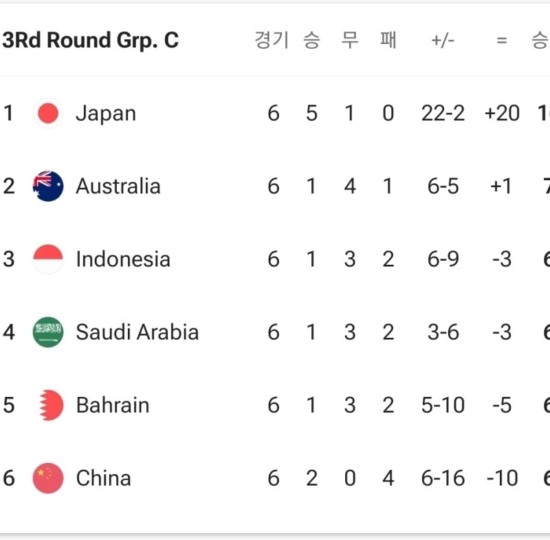 アジア最終予選混沌のC組