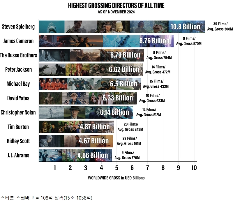 歴代最高興行収益を上げた映画監督 TOP 10