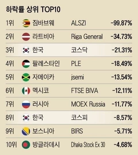 韓国の株は本当になぜこんなに落ちるのですか