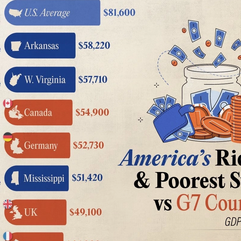 アメリカで最も貧しいミシシッピ州が西ヨーロッパの一人当たりのgdp追い越し