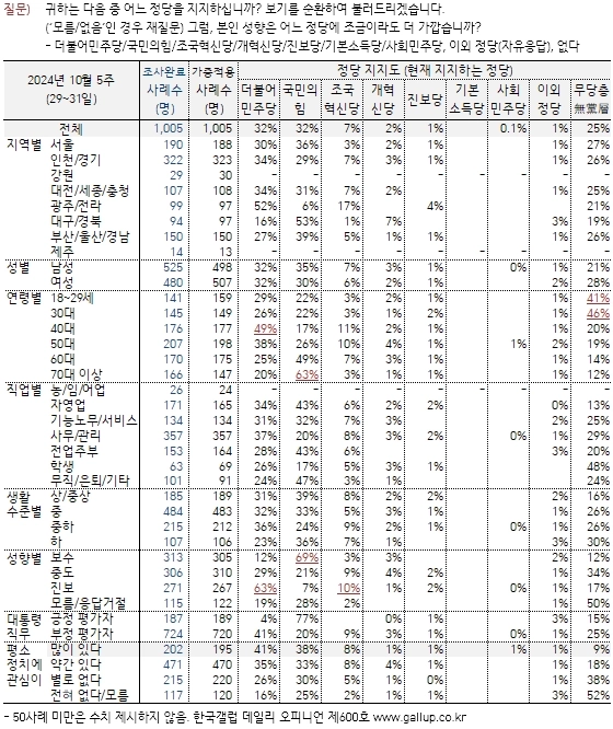 韓国ギャロップ：ドゥチャン19％、国力32％民主32％