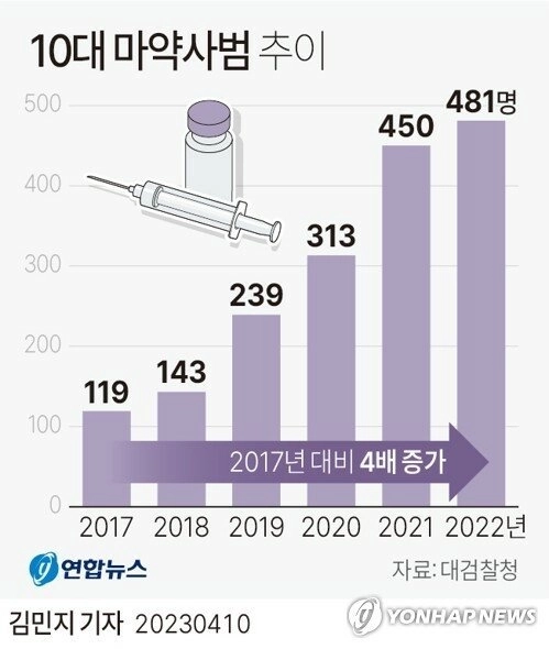 最近、青少年の喫煙率が大幅に減少した