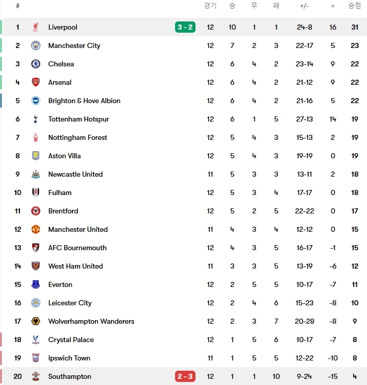 リアルタイム）プレミアリーグ順位表（feat。リバプール8点差1位）