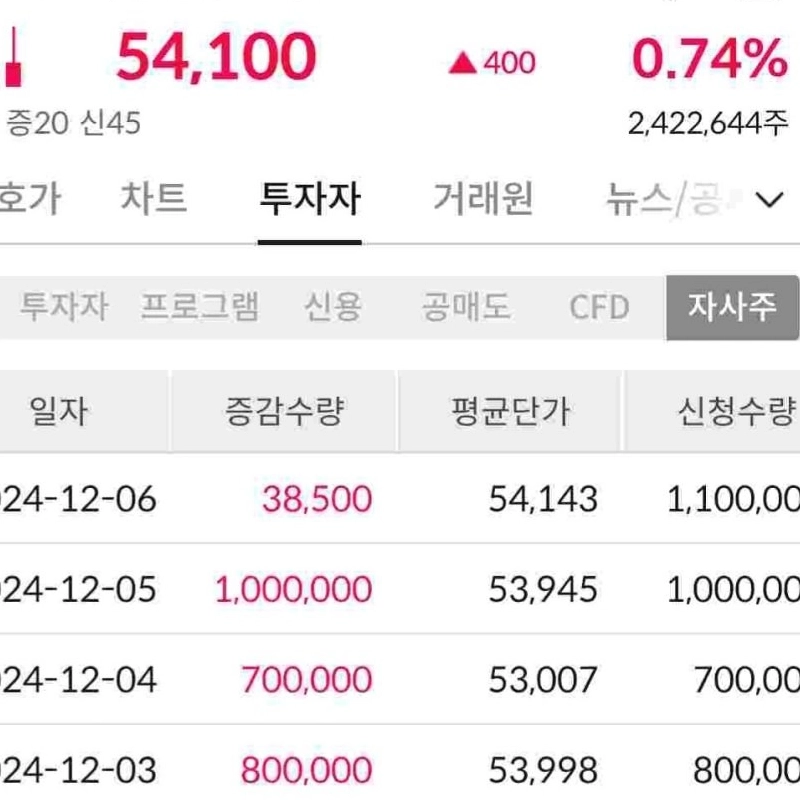 三元自社株今日110万株