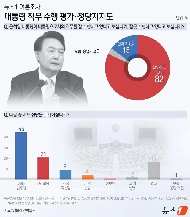 (12.12) ユン大統領国政支持率/政党指導